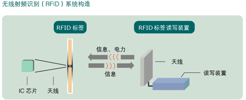 RFID無線射頻識(shí)別結(jié)構(gòu)圖