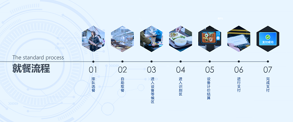 戈子科技自選餐智慧食堂解決方案：秒收銀，不費(fèi)芯！