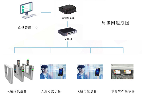 應(yīng)用在食堂消費的一卡通還可以應(yīng)用在哪些方面呢？