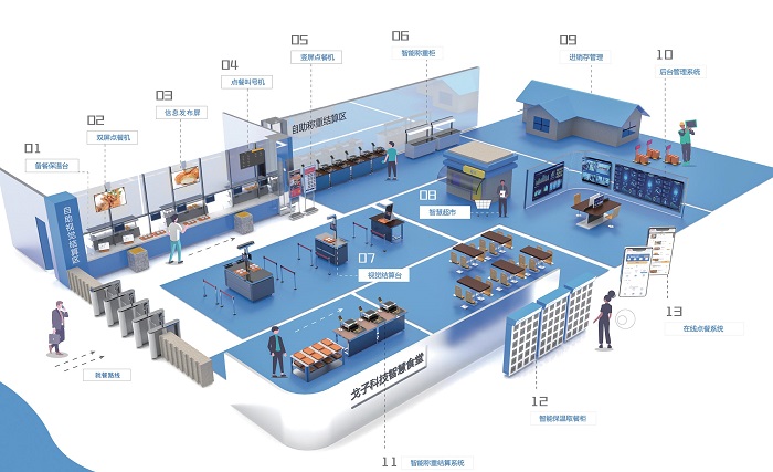 戈子科技智慧食堂系統(tǒng)對企業(yè)食堂的解決方案