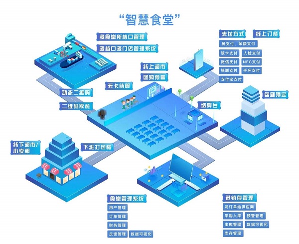 智慧食堂