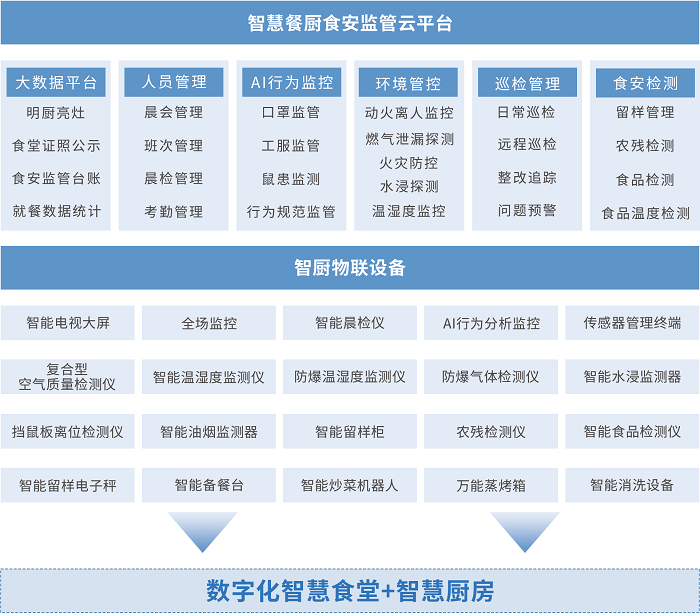 智慧餐廚食安監(jiān)管系統(tǒng)